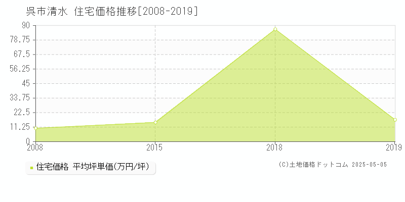 清水(呉市)の住宅価格推移グラフ(坪単価)[2008-2019年]
