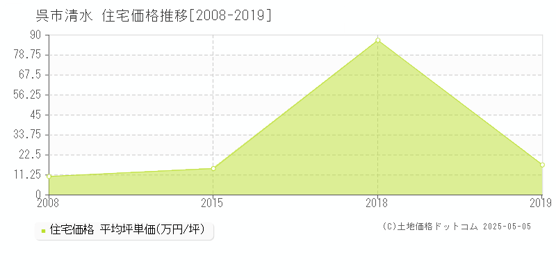 呉市清水の住宅取引事例推移グラフ 