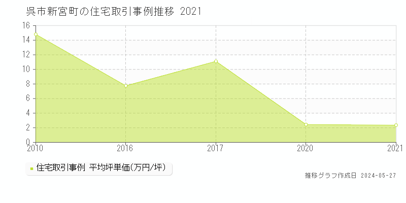 呉市新宮町の住宅取引事例推移グラフ 
