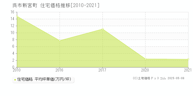 新宮町(呉市)の住宅価格推移グラフ(坪単価)[2010-2021年]
