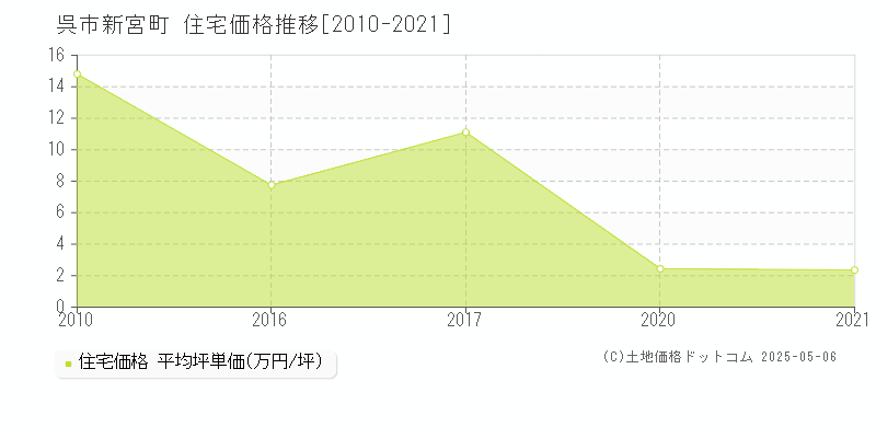 呉市新宮町の住宅取引事例推移グラフ 