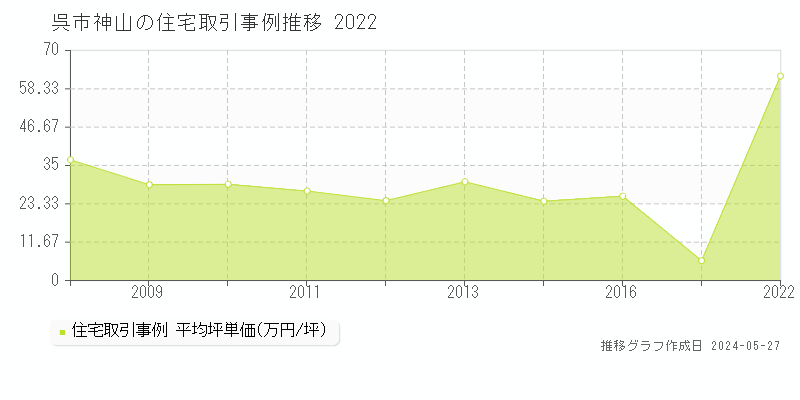 呉市神山の住宅価格推移グラフ 
