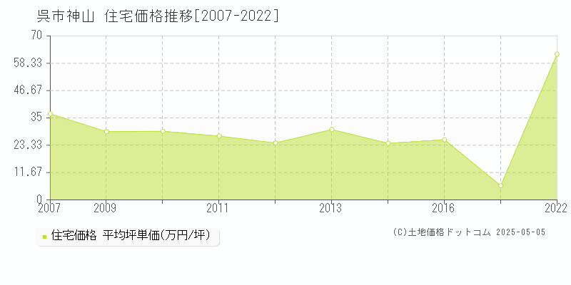 神山(呉市)の住宅価格推移グラフ(坪単価)[2007-2022年]