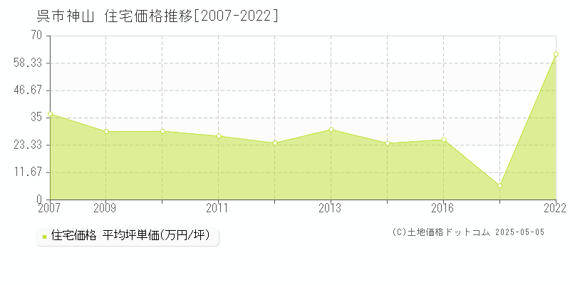 呉市神山の住宅価格推移グラフ 