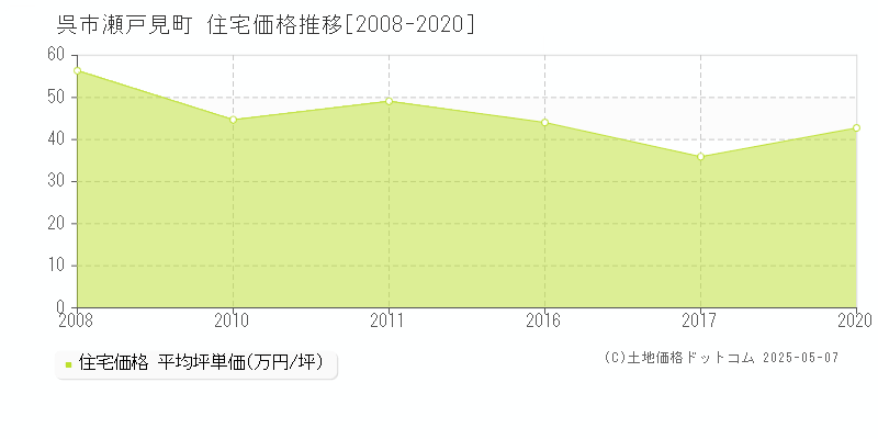 瀬戸見町(呉市)の住宅価格推移グラフ(坪単価)[2008-2020年]