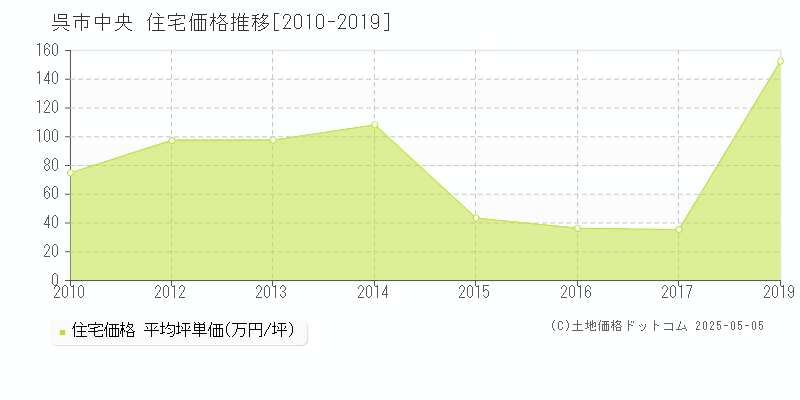 中央(呉市)の住宅価格推移グラフ(坪単価)[2010-2019年]