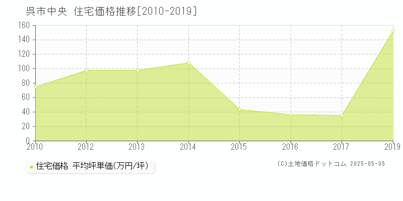 呉市中央の住宅価格推移グラフ 