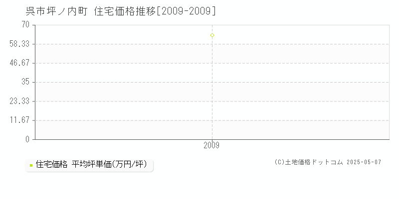 坪ノ内町(呉市)の住宅価格推移グラフ(坪単価)[2009-2009年]