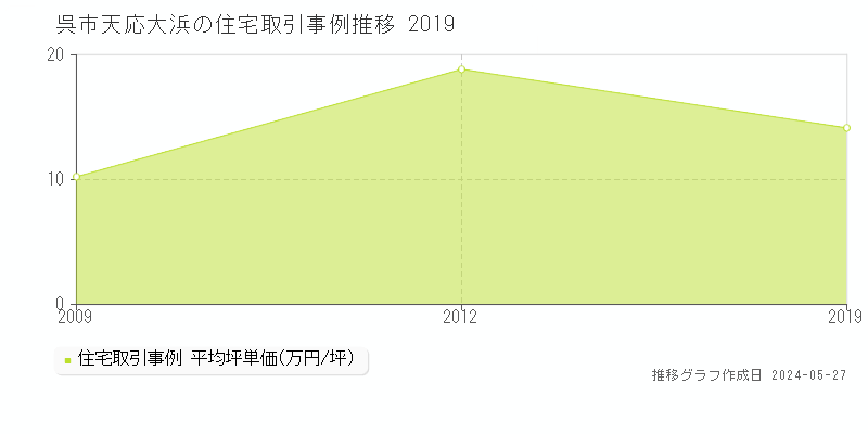 呉市天応大浜の住宅取引価格推移グラフ 