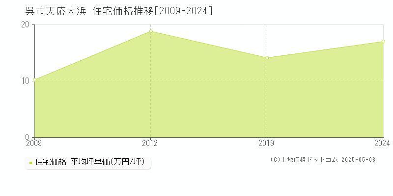 天応大浜(呉市)の住宅価格推移グラフ(坪単価)[2009-2024年]