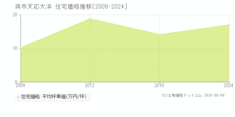 呉市天応大浜の住宅価格推移グラフ 