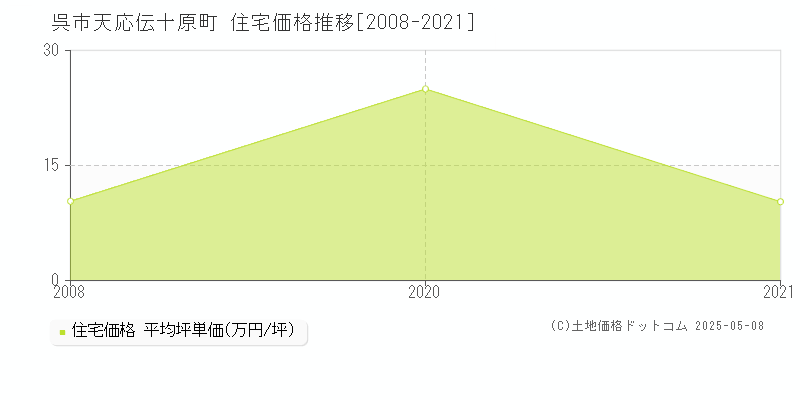 天応伝十原町(呉市)の住宅価格推移グラフ(坪単価)[2008-2021年]
