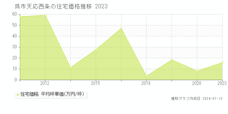呉市天応西条の住宅取引価格推移グラフ 