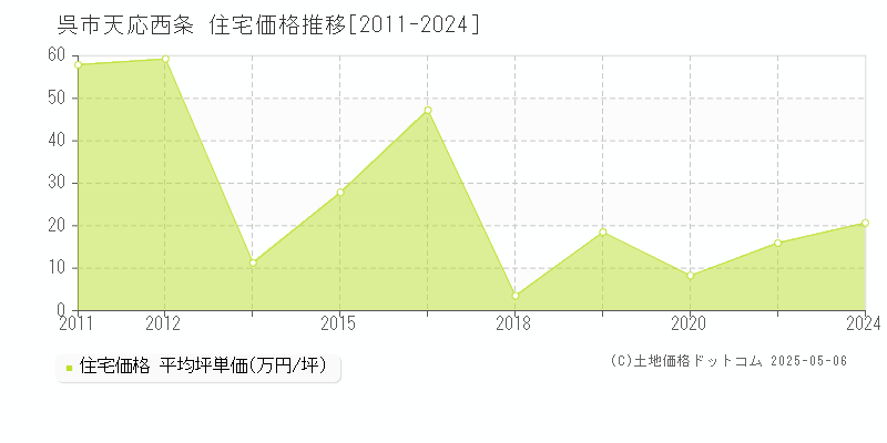 天応西条(呉市)の住宅価格推移グラフ(坪単価)[2011-2024年]