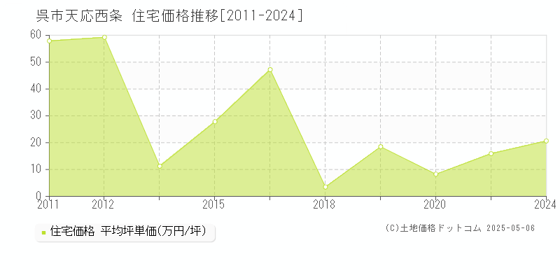 呉市天応西条の住宅価格推移グラフ 