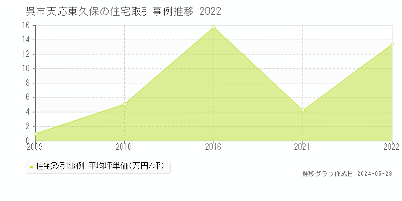 呉市天応東久保の住宅価格推移グラフ 