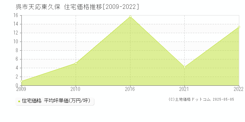 天応東久保(呉市)の住宅価格推移グラフ(坪単価)[2009-2022年]