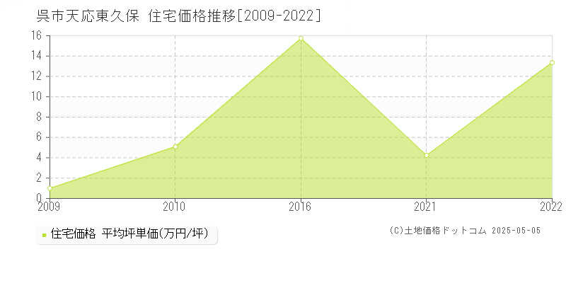 呉市天応東久保の住宅価格推移グラフ 