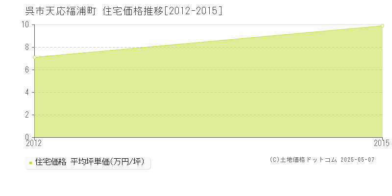 天応福浦町(呉市)の住宅価格推移グラフ(坪単価)[2012-2015年]