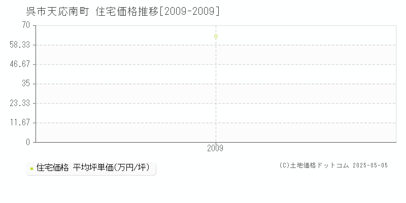 天応南町(呉市)の住宅価格推移グラフ(坪単価)[2009-2009年]