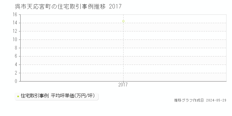 呉市天応宮町の住宅価格推移グラフ 