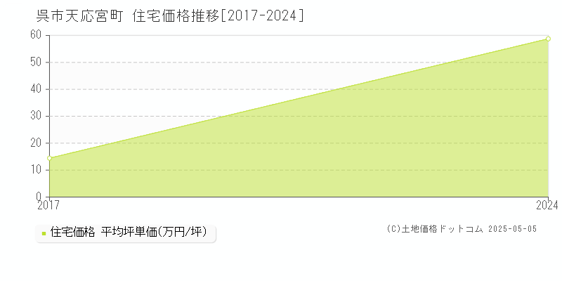 天応宮町(呉市)の住宅価格推移グラフ(坪単価)[2017-2024年]