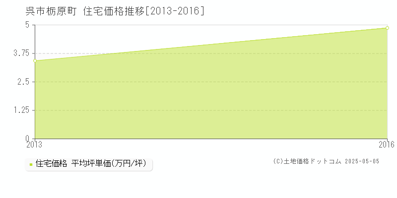 栃原町(呉市)の住宅価格推移グラフ(坪単価)[2013-2016年]