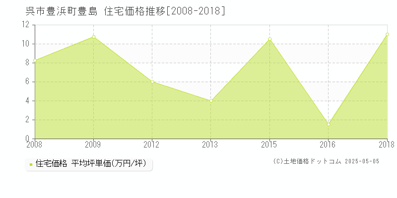 豊浜町豊島(呉市)の住宅価格推移グラフ(坪単価)[2008-2018年]