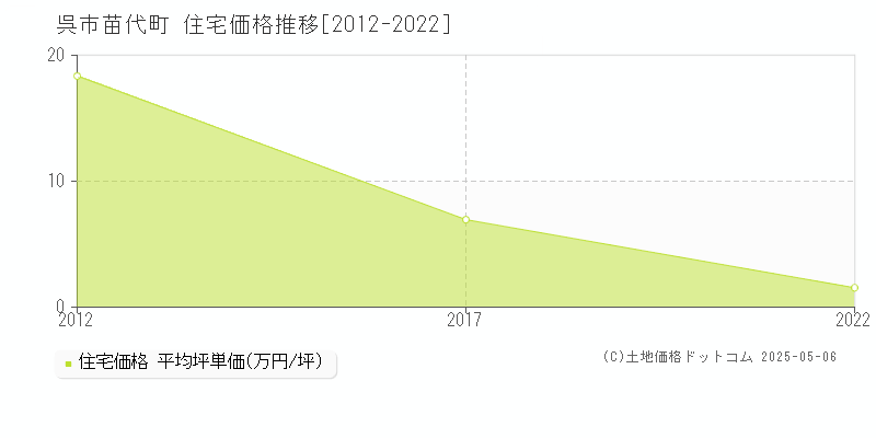 苗代町(呉市)の住宅価格推移グラフ(坪単価)[2012-2022年]