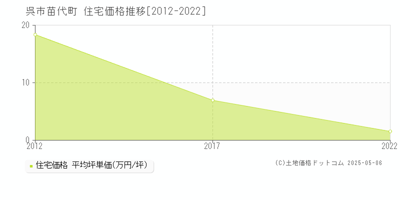 呉市苗代町の住宅価格推移グラフ 