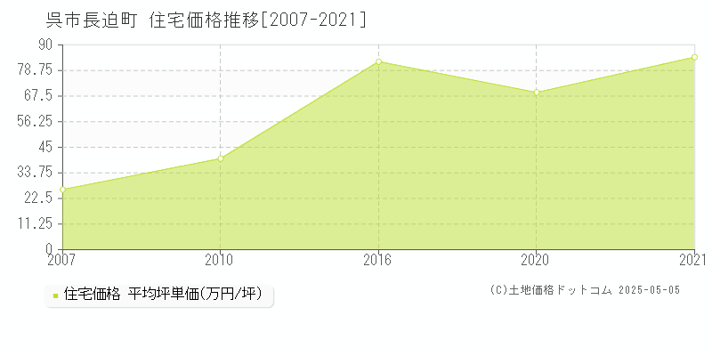 長迫町(呉市)の住宅価格推移グラフ(坪単価)[2007-2021年]