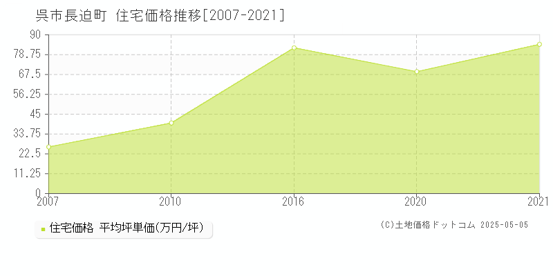 呉市長迫町の住宅価格推移グラフ 