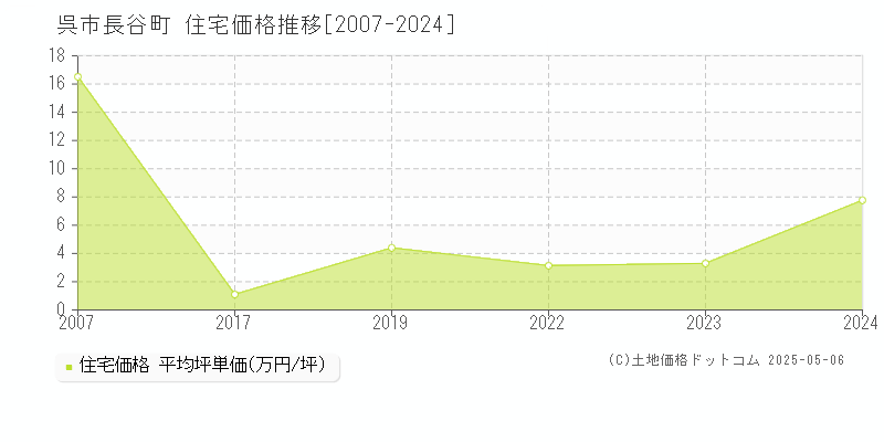 長谷町(呉市)の住宅価格推移グラフ(坪単価)[2007-2024年]