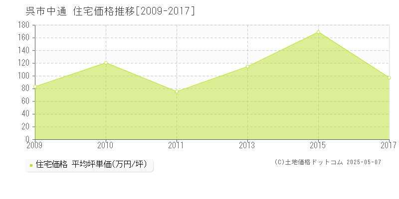 中通(呉市)の住宅価格推移グラフ(坪単価)[2009-2017年]