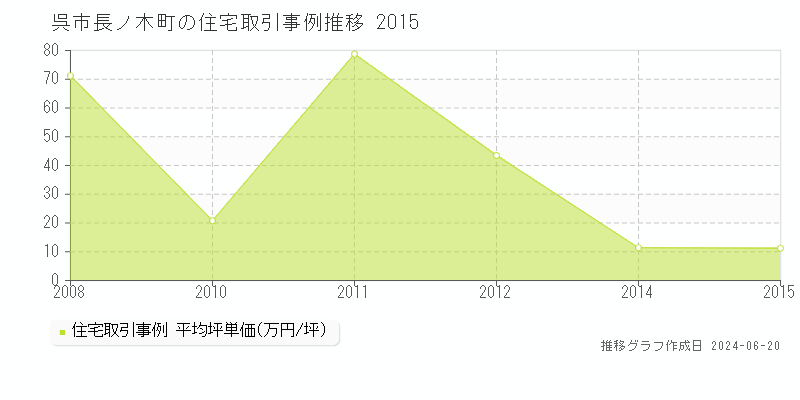 呉市長ノ木町の住宅取引価格推移グラフ 