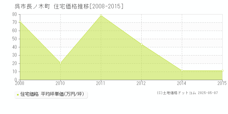 長ノ木町(呉市)の住宅価格推移グラフ(坪単価)[2008-2015年]