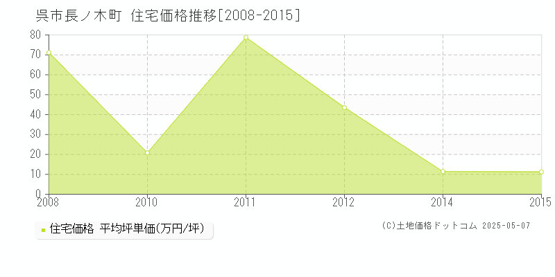 呉市長ノ木町の住宅取引価格推移グラフ 