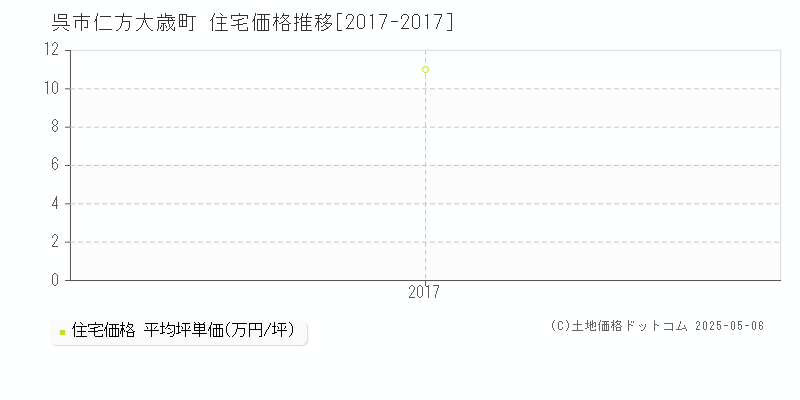 仁方大歳町(呉市)の住宅価格推移グラフ(坪単価)[2017-2017年]