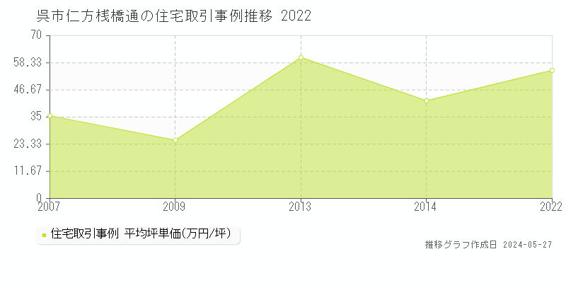 呉市仁方桟橋通の住宅価格推移グラフ 