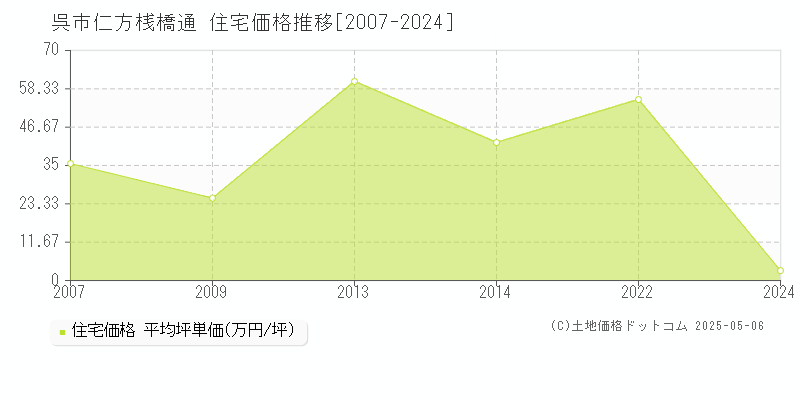 仁方桟橋通(呉市)の住宅価格推移グラフ(坪単価)[2007-2024年]