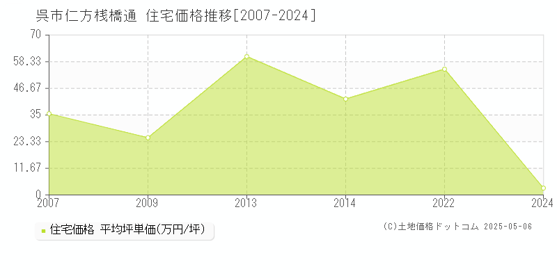 呉市仁方桟橋通の住宅価格推移グラフ 