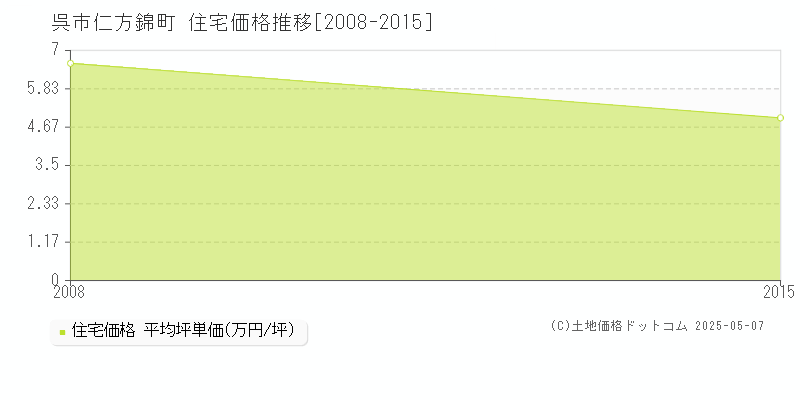 仁方錦町(呉市)の住宅価格推移グラフ(坪単価)[2008-2015年]
