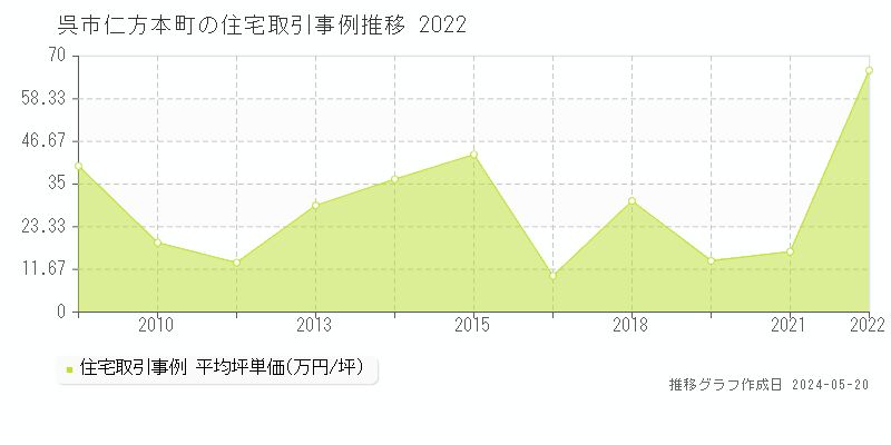 呉市仁方本町の住宅価格推移グラフ 