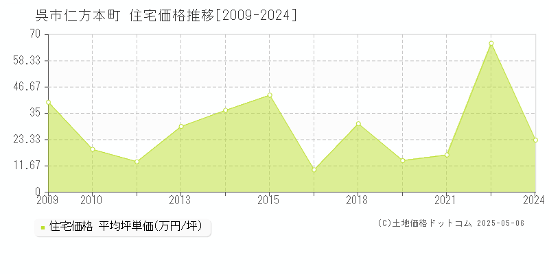 仁方本町(呉市)の住宅価格推移グラフ(坪単価)[2009-2024年]