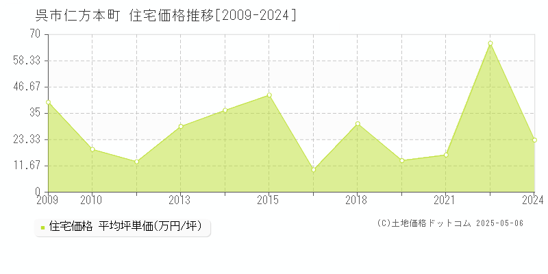 呉市仁方本町の住宅価格推移グラフ 