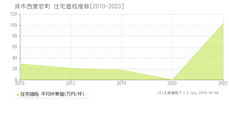 西愛宕町(呉市)の住宅価格推移グラフ(坪単価)[2010-2023年]