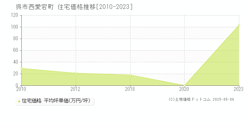 呉市西愛宕町の住宅価格推移グラフ 