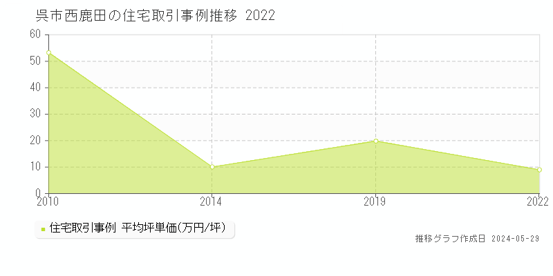 呉市西鹿田の住宅価格推移グラフ 