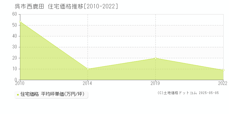 西鹿田(呉市)の住宅価格推移グラフ(坪単価)[2010-2022年]