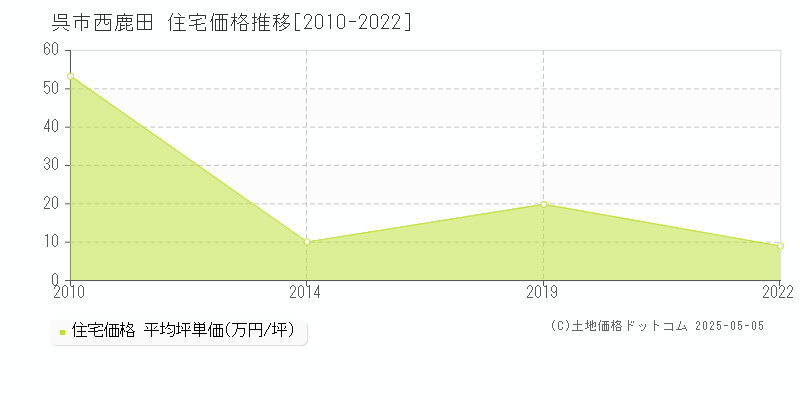 呉市西鹿田の住宅価格推移グラフ 